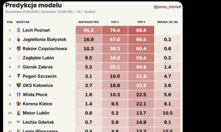 Tak ma wyglądać KOŃCOWA TABELA Ekstraklasy w tym sezonie!